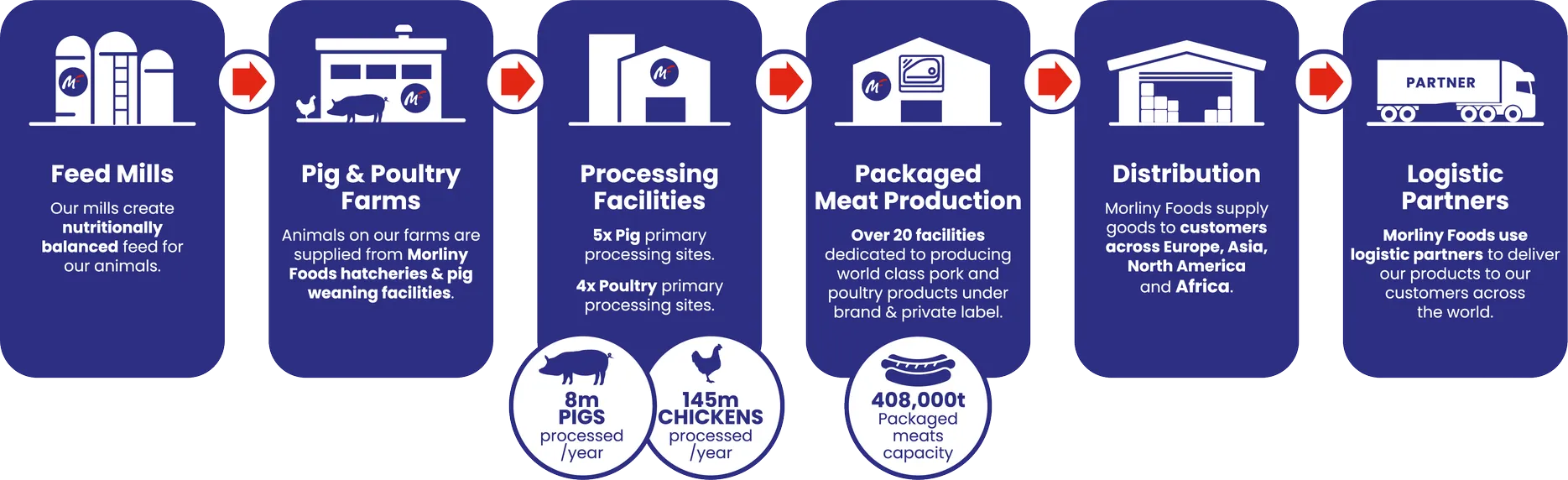 An infographic depicting the process: feed mills to farms to processing facilities to packaged meat production to distribution to logistic partners